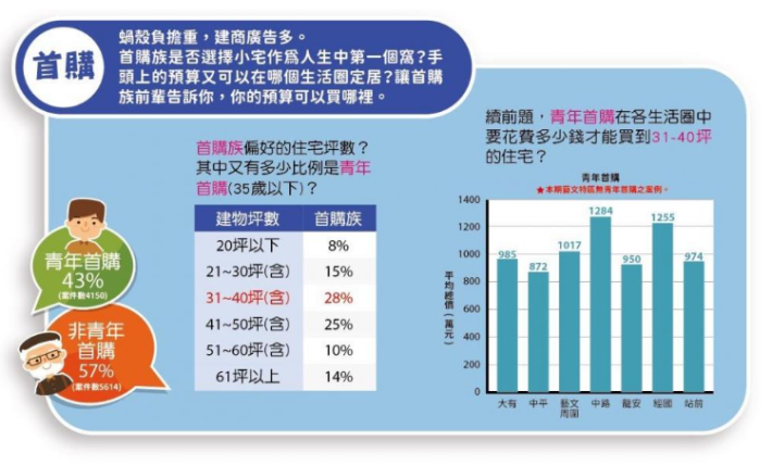 誰在買桃園房子？年輕人愛中路、長輩改買大樓 女性出手更積極2