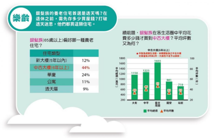 誰在買桃園房子？年輕人愛中路、長輩改買大樓 女性出手更積極3