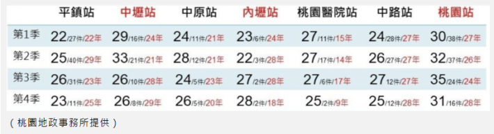 趁機卡位！桃園鐵路地下化 「這4站」房價修正了2