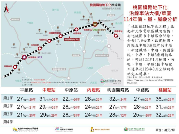 桃鐵地下化進度落後 沿線房價撐不住 「這站」暴跌近2成2