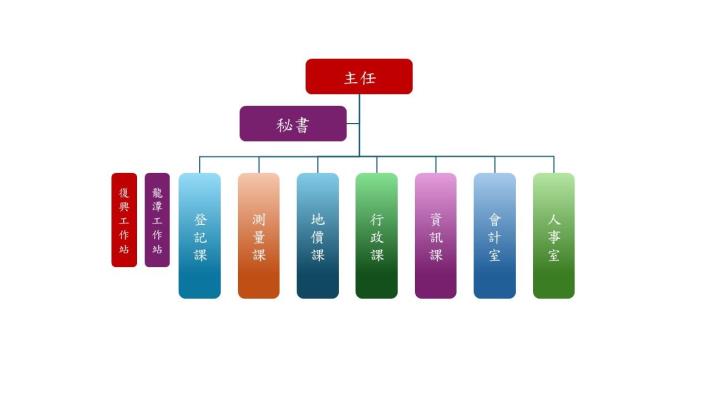大溪地政網頁組織架構圖