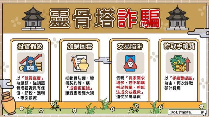 靈骨塔詐騙」圖