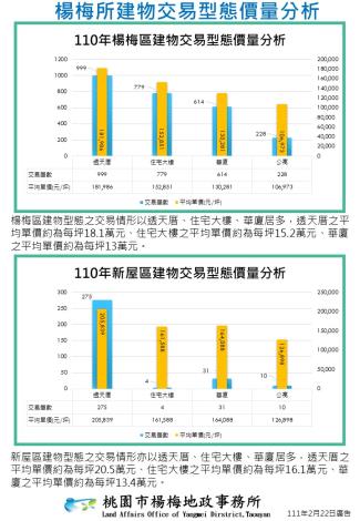 楊梅所轄區建物交易型態價量分析