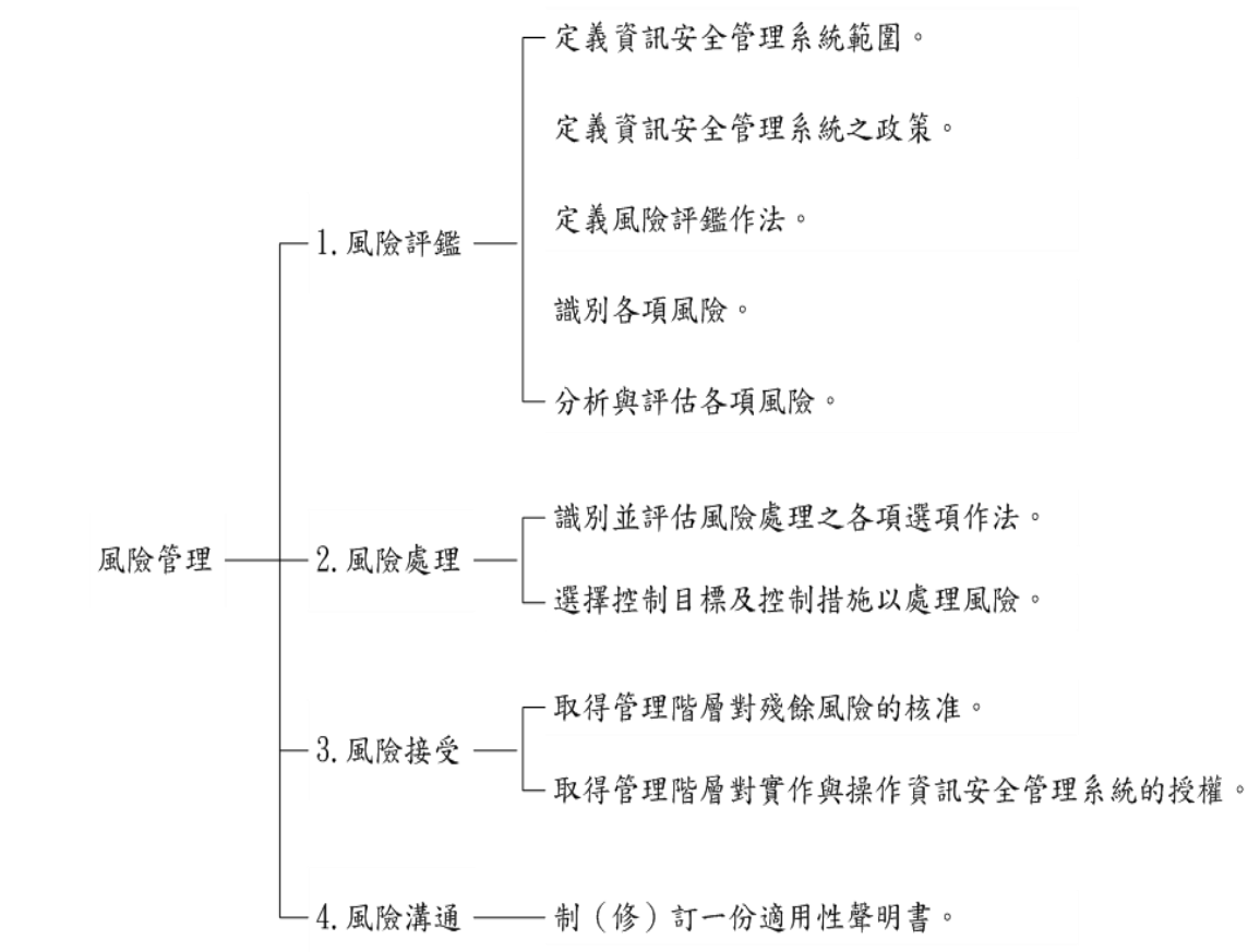資訊安全之風險管理流程
