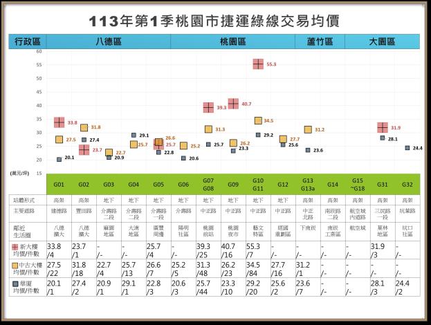 113年第1季統計圖