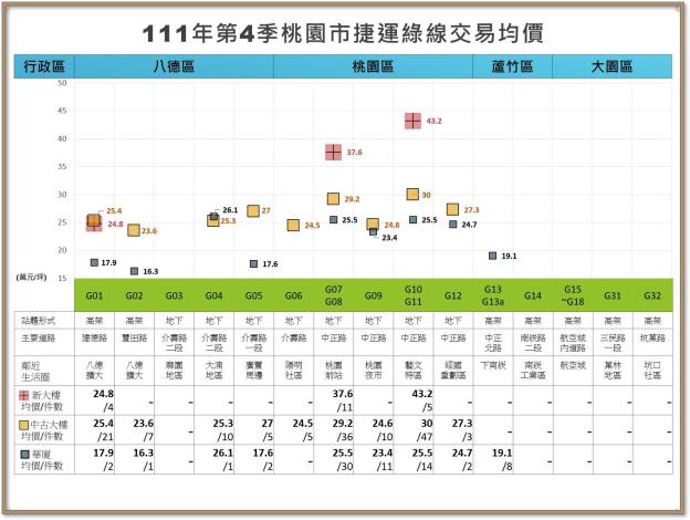 111年第4季統計圖