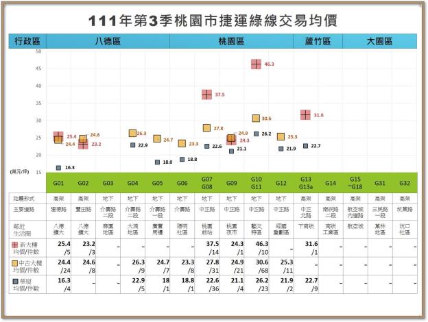 111年第3季統計圖
