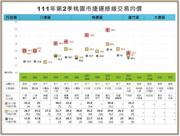 111年第2季統計圖