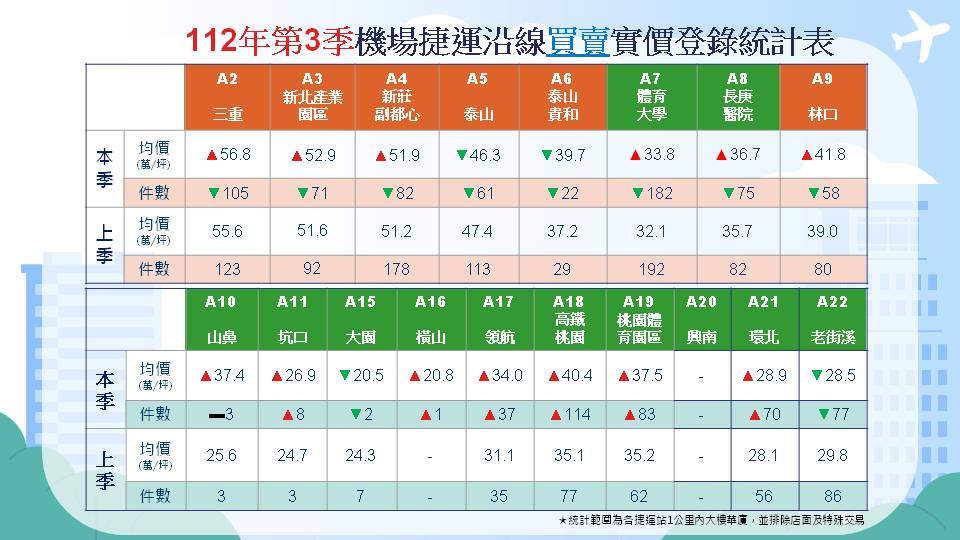 112年第3季機捷沿線不動產交易行情分析統計