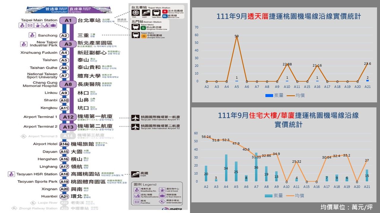 111年9月機捷沿線不動產交易行情分析統計
