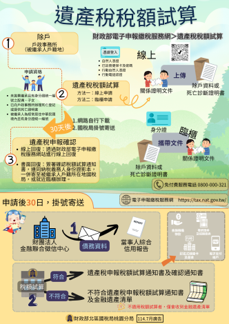 「遺產稅申報稅額試算」宣導圖卡