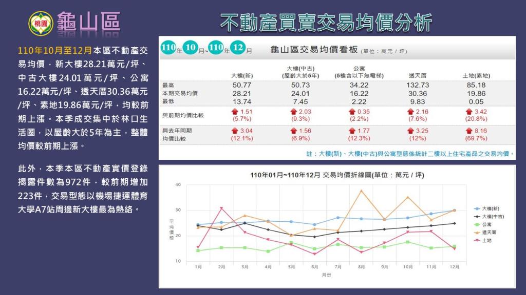龜山區110年第4季(10~12月)不動產買賣交易均價分析