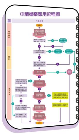 檔案應用申請流程圖