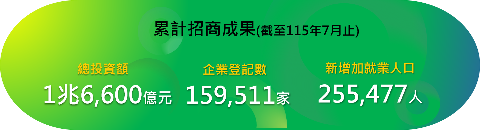 年度招商成果