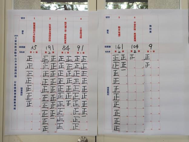 提案票選─票選結果