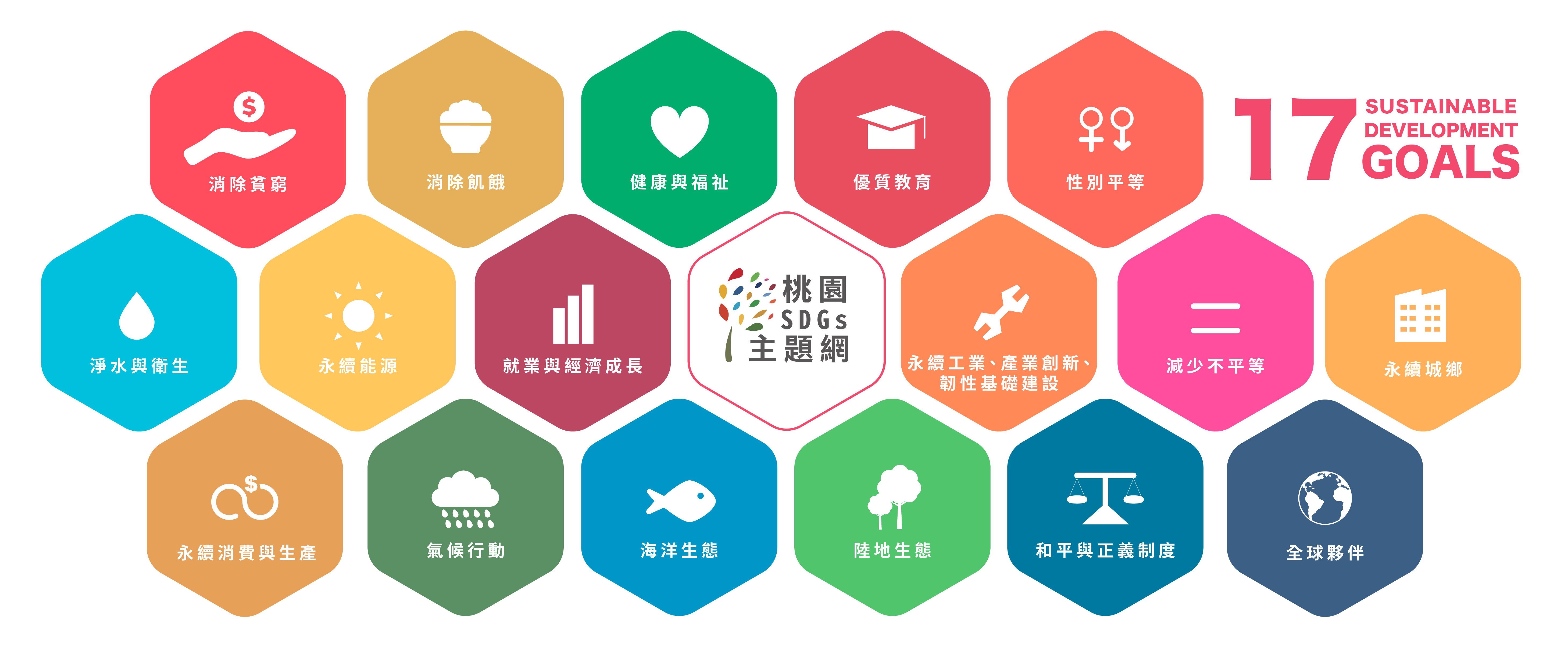 SDGs的17項指標與桃園SDGs的LOGO