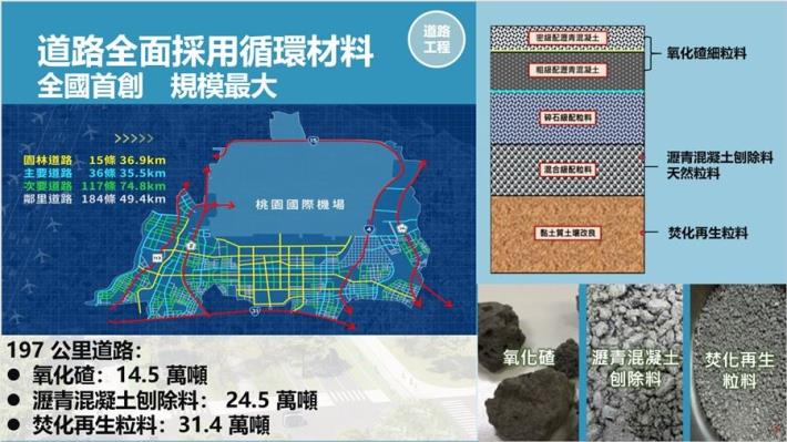 道路全面採用循環材料