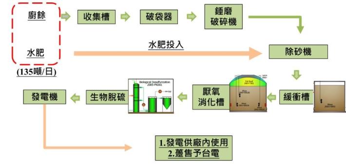 厭氧消化單元