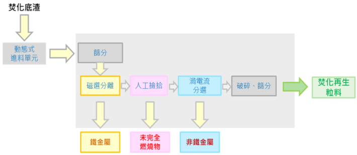 處理流程圖