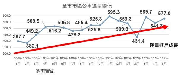 附件4-桃園市市區公車月運量變化
