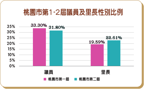 桃園市第1-2屆議員及里長性別比例