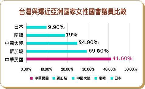 台灣與鄰近亞洲國家女性國會議員比較