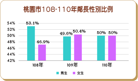 桃園市108-110年鄰長性別比例
