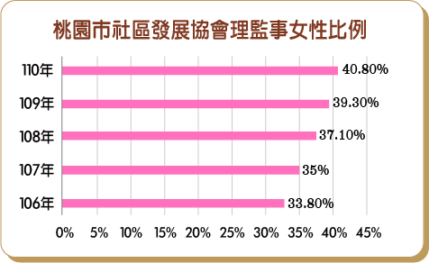 桃園市社區發展協會理監事女性比例