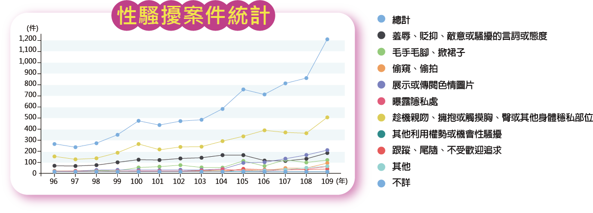 性騷擾案件統計