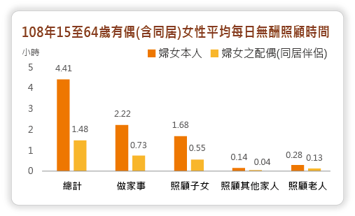 108年15至64歲有偶(含同居)女性平均每日無酬照顧時間