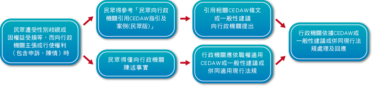 CEDAW說明