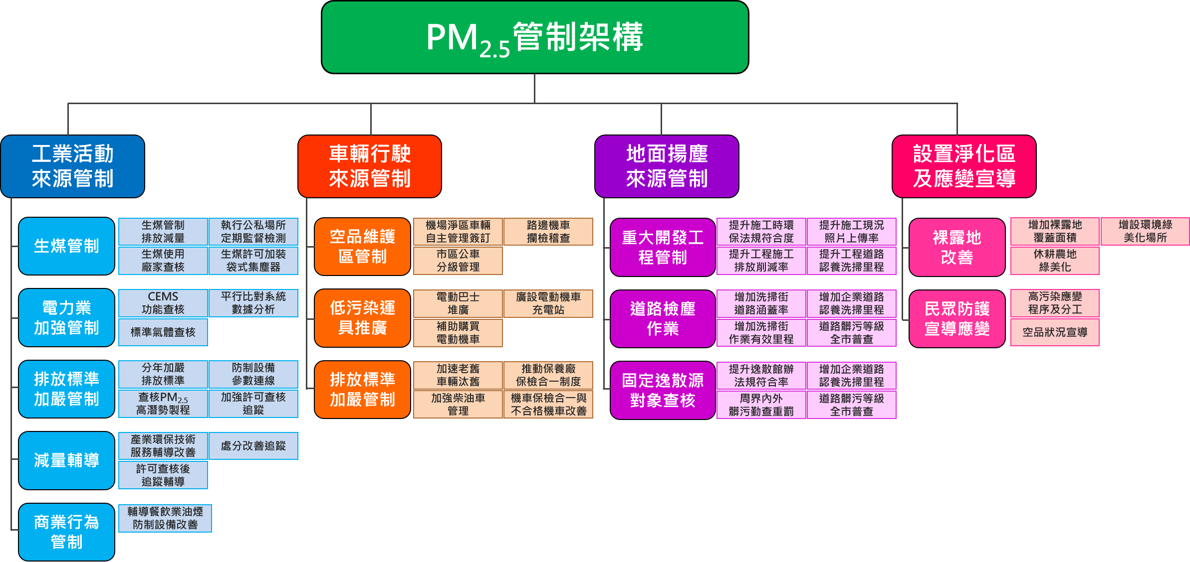 PM2.5管制架構