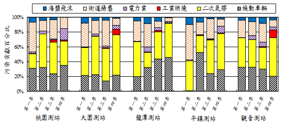 pm2.5污染來源貢獻分析圖