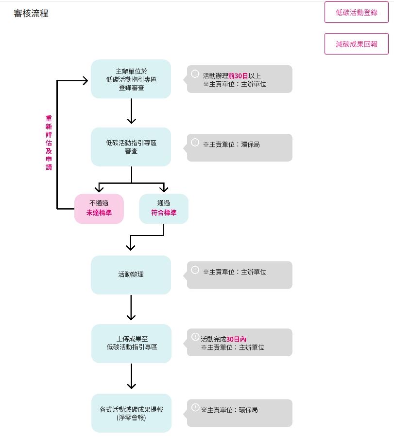 低碳活動審核流程