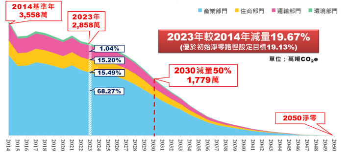 減量路徑(2023盤查成果)