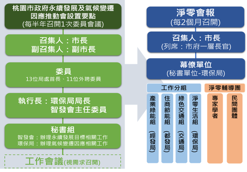 淨零會報流程