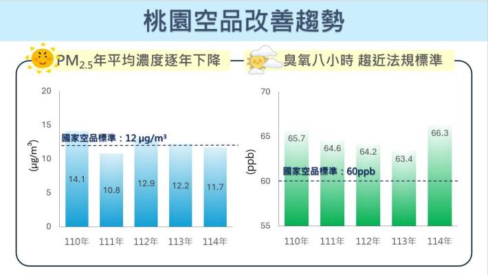 桃園空品改善趨勢