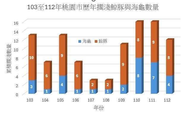 103至112年桃園市歷年擱淺鯨豚與海龜數量