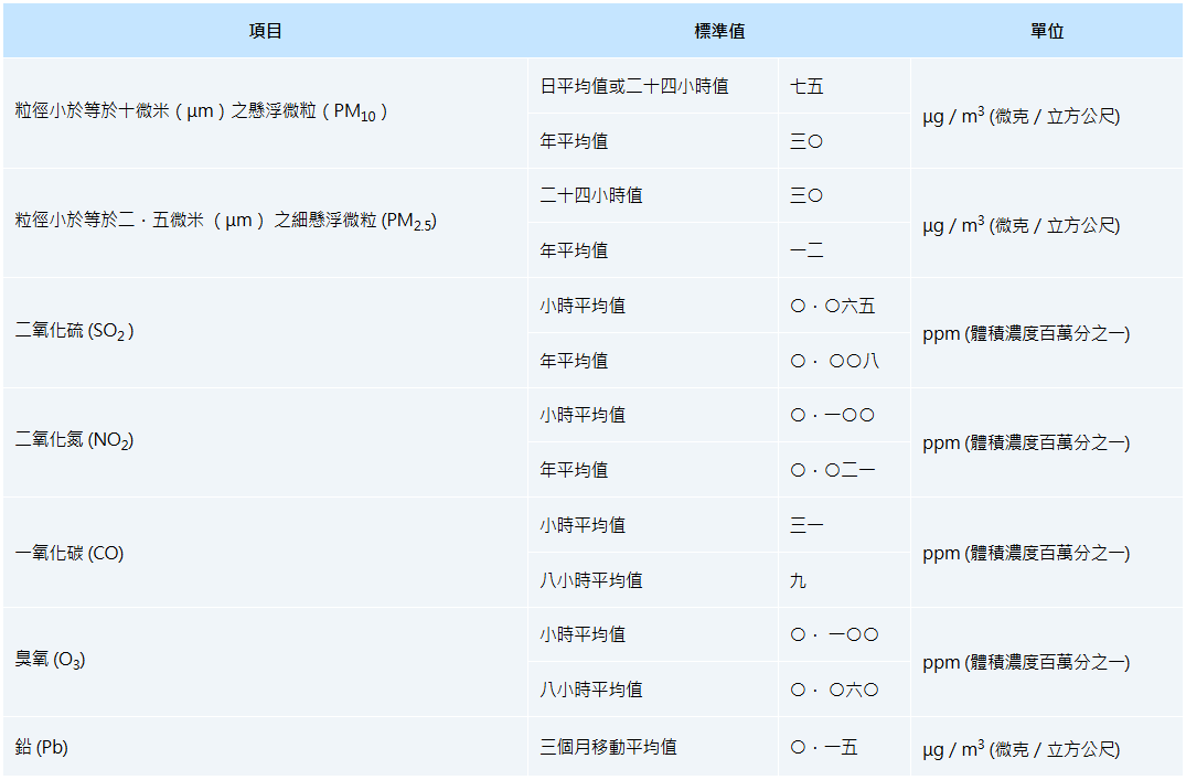 空氣品質標準規定