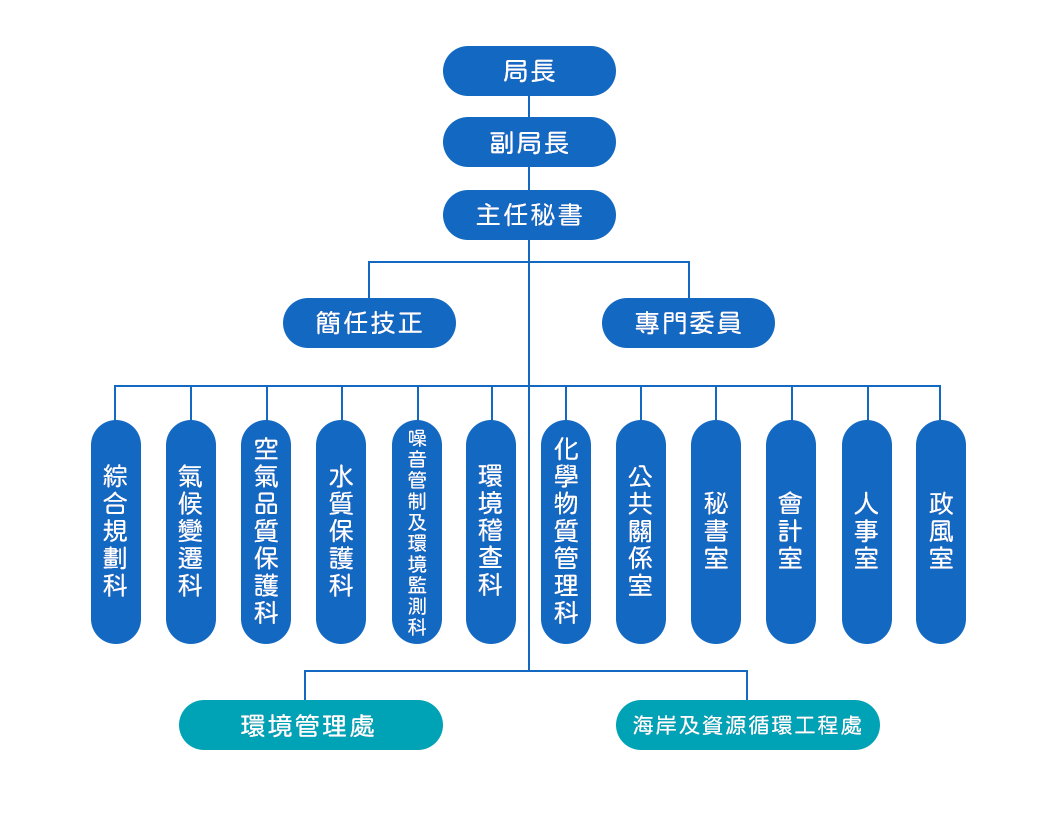 桃園市政府環保局組織架構圖