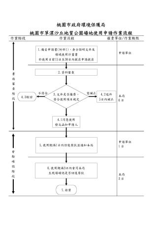 桃園市政府環境保護局草漯沙丘地質公園場地使用申請流程
