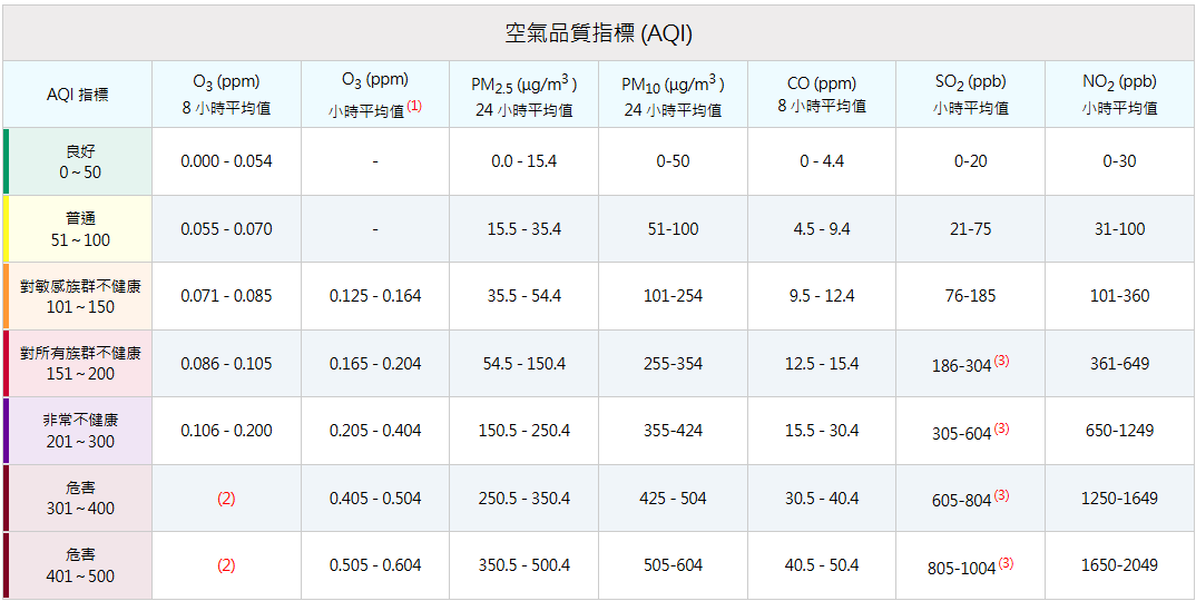 空氣品質指標(AQI)