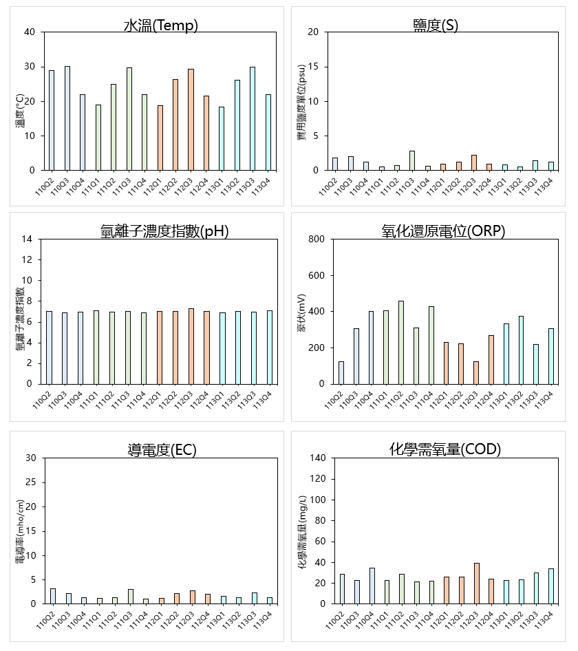 水質數據圖1