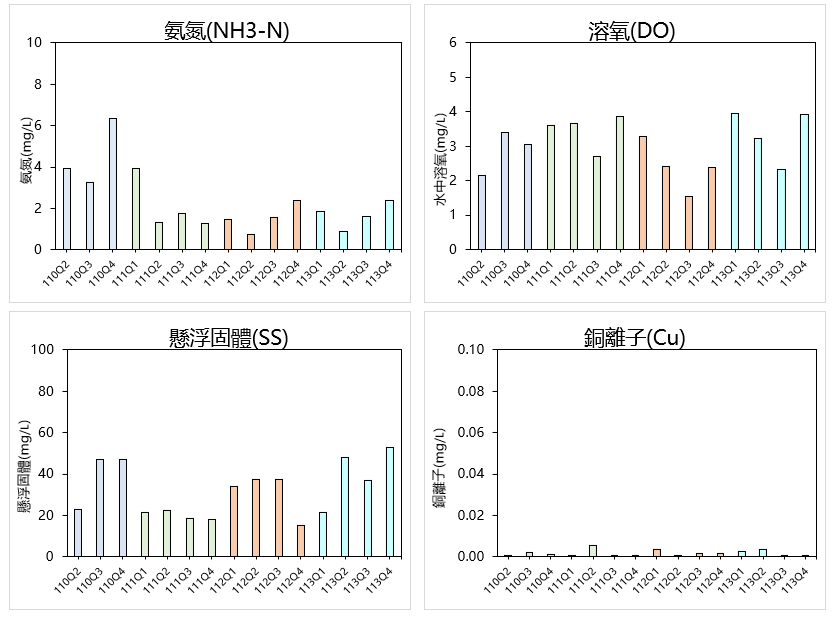 水質數據圖2