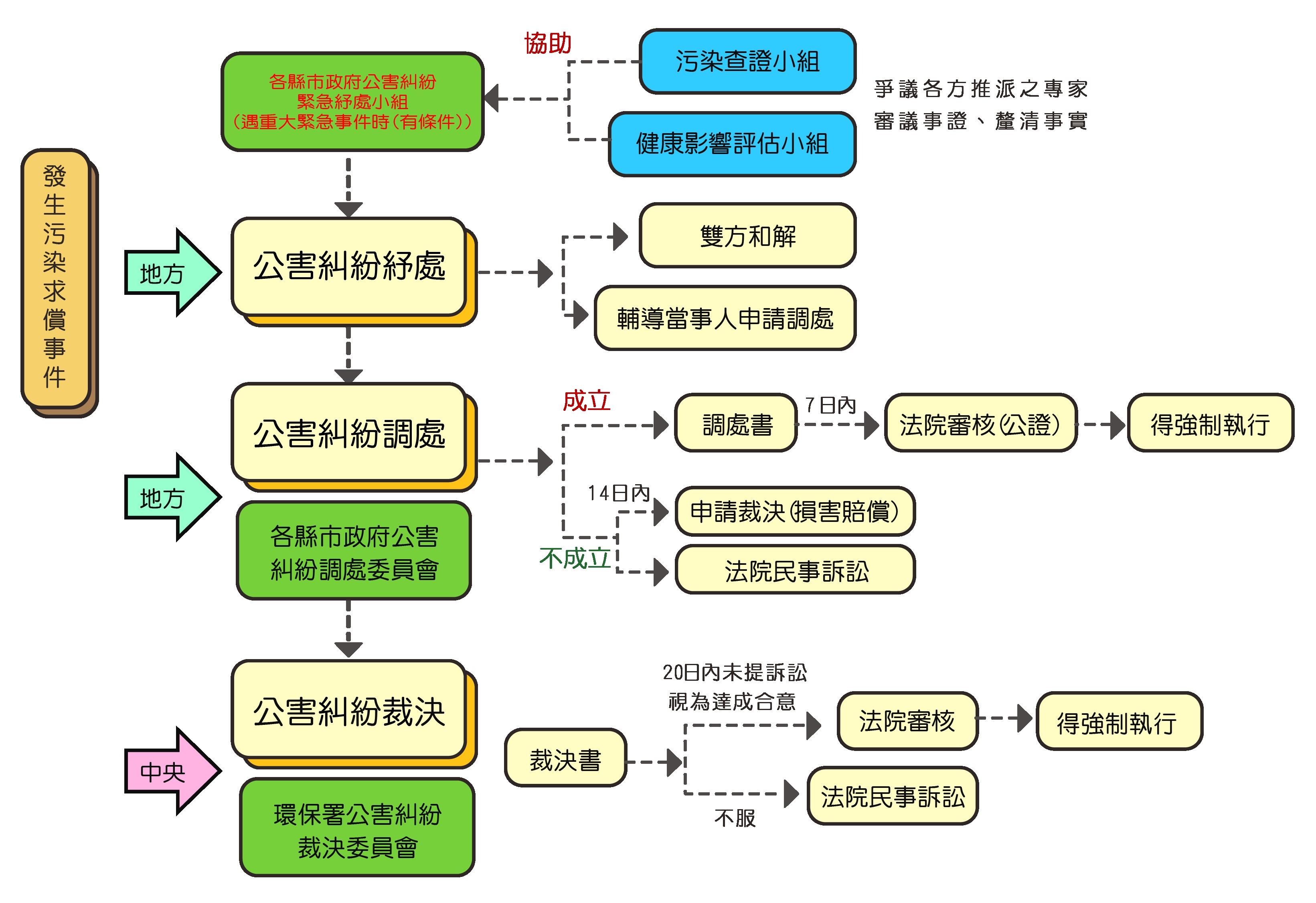 發生汙染求償事件 地方 公害糾紛調處 中央公害糾紛裁決