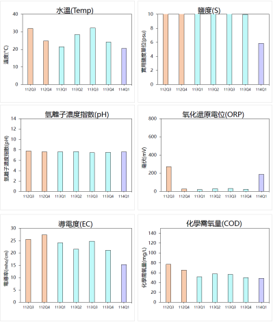 社子溪水質數據圖1