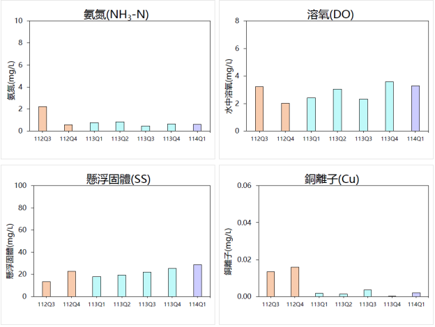 社子溪水質數據圖2