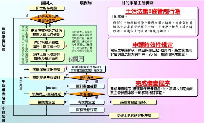 土壤及地下水整治法-讓與人依土污法第8條申報備查流程