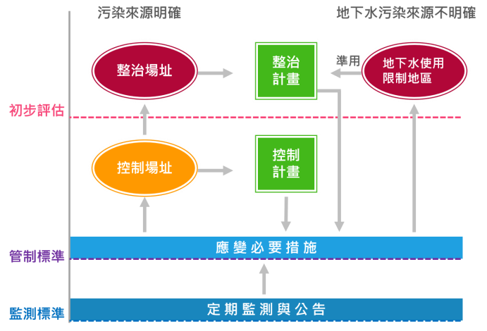污染場址判定流程圖