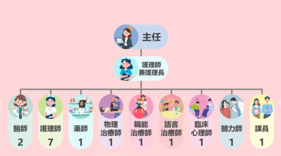 本所組織架構圖